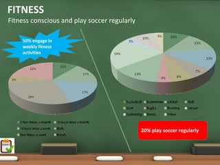 FITNESS
Fitness conscious and play soccer regularly

    50% engage in 
    weekly fitness 
    activities




                                              20% play soccer regularly
 