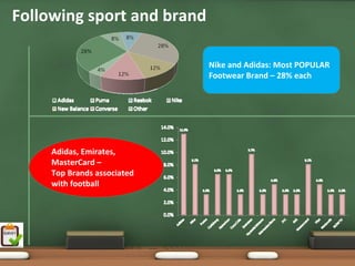 Following sport and brand

                              Nike and Adidas: Most POPULAR 
                              Footwear Brand – 28% each




     Adidas, Emirates, 
     MasterCard –
     Top Brands associated 
     with football
 
