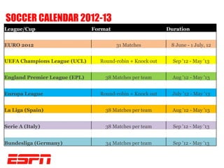 SOCCER CALENDAR 2012-13
League/Cup                     Format                      Duration


EURO 2012                               31 Matches          8 June - 1 July, 12


UEFA Champions League (UCL)      Round-robin + Knock out     Sep '12 - May '13


England Premier League (EPL)       38 Matches per team       Aug '12 - May '13


Europa League                    Round-robin + Knock out     July '12 - May '13


La Liga (Spain)                    38 Matches per team       Aug '12 - May '13


Serie A (Italy)                    38 Matches per team       Sep '12 - May '13


Bundesliga (Germany)               34 Matches per team       Sep '12 - May '13
 