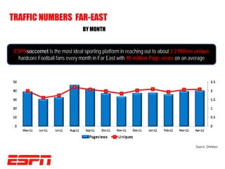 TRAFFIC NUMBERS FAR-EAST
                                 BY MONTH


 ESPNsoccernet is the most ideal sporting platform in reaching out to about 2.2 Million unique
  hardcore Football fans every month in Far East with 40 million Page views on an average




                                                                                       Source: Omniture
 