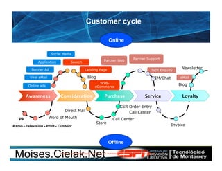 Customer cycle! 
Application! Partner Web! 
Word of Mouth! 
Moises.Cielak.Net 
Partner Support! 
Tech Enquiry! 
WTB-eCommerce 
! 
Landing Page! 
Search! 
Newsletter! 
Blog! 
Awareness! Consideration! Purchase! Service! Loyalty! 
PR! 
Radio - Television - Print - Outdoor! 
Blog! 
Direct Mail! 
Store! 
Call Center! 
IM/Chat! 
Call Center! 
Invoice! 
CSR Order Entry! 
Banner Ad! 
Viral eMail! 
Online ads! 
eMail! 
Online! 
Social Media! 
Offline! 
Derechos reservados Interactia S. de R.L. de C.V. Prohibida su reproducción sin autorización escrita. ! 
 