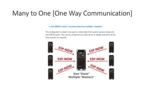Many to One [One Way Communication]
 