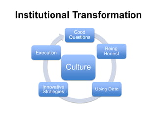 Institutional Transformation
Good
Questions
Being
Honest
Using Data
Innovative
Strategies
Execution
Culture
 