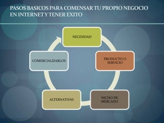 PASOS BASICOS PARA COMENSAR TU PROPIO NEGOCIO EN INTERNET Y TENER EXITO