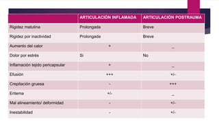 ARTICULACIÓN INFLAMADA ARTICULACIÓN POSTRAUMA
Rigidez matutina Prolongada Breve
Rigidez por inactividad Prolongada Breve
Aumento del calor + _
Dolor por estrés Si No
Inflamación tejido pericapsular + _
Efusión +++ +/-
Crepitación gruesa - +++
Eritema +/- _
Mal alineamiento/ deformidad - +/-
Inestabilidad - +/-
 