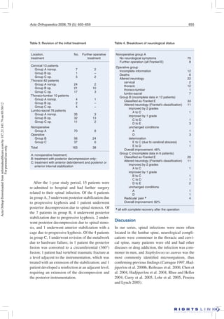 Acta Orthopaedica 2008; 79 (5): 650–659 655
After the 1-year study period, 15 patients were
re-admitted to hospital and had further surgery
related to their spinal infection. Of the 4 patients
in group A, 3 underwent posterior stabilization due
to progressive kyphosis and 1 patient underwent
posterior decompression due to spinal stenosis. Of
the 7 patients in group B, 4 underwent posterior
stabilization due to progressive kyphosis, 2 under-
went posterior decompression due to spinal steno-
sis, and 1 underwent anterior stabilization with a
cage due to progressive kyphosis. Of the 4 patients
in group C, 1 underwent revision of the metalwork
due to hardware failure; in 1 patient the posterior
fusion was converted to a circumferential (360°)
fusion; 1 patient had vertebral traumatic fracture at
a level adjacent to the instrumentation, which was
treated with an extension of the stabilization; and 1
patient developed a reinfection at an adjacent level,
requiring an extension of the decompression and
the posterior instrumentation.
Discussion
In our series, spinal infections were more often
located in the lumbar spine, neurological compli-
cations were commoner in the thoracic and cervi-
cal spine, many patients were old and had other
diseases or drug addiction, the infection was com-
moner in men, and Staphylococcus aureus was the
most commonly identiﬁed microorganism, thus
conﬁrming previous ﬁndings (Carragee 1997, Had-
jipavlou et al. 2000b, Reihsaus et al. 2000, Chen et
al. 2004, Hadjipavlou et al. 2004, Rhee and Heller
2004, Curry et al. 2005, Lohr et al. 2005, Pereira
and Lynch 2005).
Table 3. Revision of the initial treatment
Location, No. Further operative
treatment treatment
Cervical 13 patients
Group A nonop. 7 2
Group B op. 1 –
Group C op. 5 2
Thoracic 62 patients
Group A nonop. 24 2
Group B op. 21 10
Group C op. 17 3
Thoraco-lumbar 10 patients
Group A nonop. 4 1
Group B op. 2 –
Group C op. 4 –
Lumbo-sacral 78 patients
Group A nonop. 35 3
Group B op. 32 13
Group C op. 11 2
Nonoperative
Group A 70 8
Operative
Group B 56 24
Group C 37 6
Total 163 38
A: nonoperative treatment;
B: treatment with posterior decompression only;
C: treatment with anterior debridement and posterior or
anterior internal stabilization
Table 4. Breakdown of neurological status
Nonoperative group A
No neurological symptoms 70
Further operation (all Frankel E) 8
Operative group
Incomplete information 12
Deaths 6
Altered neurology 22
cervical 2
thoracic 12
thoraco-lumbar 1
lumbo-sacral 7
Group B (incomplete data in 12 patients)
Classiﬁed as Frankel E 33
Altered neurology (Frankel’s classiﬁcation) 11
improved by 2 grades
A to C 1
improved by 1 grade
C to D 1
D to E 3
unchanged conditions
A 1
D 3
deterioration
E to C (due to cerebral abscess) 1
E to D 1
Overall improvement: 46%
Group C (incomplete data in 6 patients)
Classiﬁed as Frankel E 20
Altered neurology (Frankel’s classiﬁcation) 11
improved by 2 grades
A to C 1
improved by 1 grade
B to C 1
C to D 1
D to E 2
unchanged conditions
A 1
D 1
Radicular pain a 4
Overall improvement: 82%
a all with complete recovery after the operation
ActaOrthopDownloadedfrominformahealthcare.comby187.21.145.79on05/30/12
Forpersonaluseonly.
 