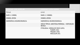 SINDROME CONE MEDULAR SINDROME CAUDA EQUINA
T12-L2 L3-L5
RARO (1:30000) RARO (1:100000)
HOMEM JOVEM HOMEM JOVEM
EMERGÊNCIA NEUROCIRURGICA EMERGÊNCIA NEUROCIRURGICA
INÍCIO TÍPICO: ANESTESIA PERINEAL + DISFUNÇÃO
BEXIGA
ETIOLOGIA: HERNIA DE DISCO (69%)
TUMOR (16%)
TRAUMA (10%)
VASCULAR (5%)
 