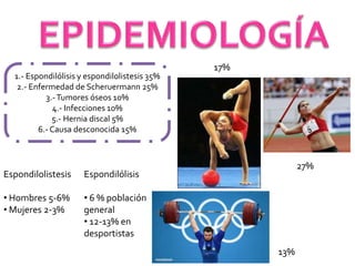 1.- Espondilólisis y espondilolistesis 35%
2.- Enfermedad de Scheruermann 25%
3.-Tumores óseos 10%
4.- Infecciones 10%
5.- Hernia discal 5%
6.- Causa desconocida 15%
Espondilolistesis
• Hombres 5-6%
• Mujeres 2-3%
Espondilólisis
• 6 % población
general
• 12-13% en
desportistas
17%
13%
27%
 