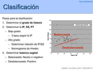Clasificación
Pasos para la clasificación:
1. Determinar el grado de listesis
2. Determinar la IP, SS, PT
• Bajo grado:
• 3 tipos según la IP
• Alto grado:
• Determinar relación de IP/SS
• Normograma de Hresko
3. Determinar balance sagital:
• Balanceado: Neutro o negativo
• Desbalanceado: Positivo
Espondilolistesis
Labelle H. Eur Spine J 2011; 20(5):S641-6
Balanceada
Desbalanceada
 