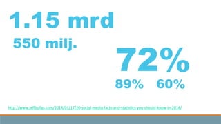 1.15 mrd
550 milj.
72%
89% 60%
hKp://www.jegullas.com/2014/01/17/20-­‐social-­‐media-­‐facts-­‐and-­‐sta3s3cs-­‐you-­‐should-­‐know-­‐in-­‐2014/	
  
 