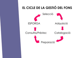 EL CICLE DE LA GESTI? DEL FONS Selecci ESPORGA  Adquisici Consulta/Prstec  Catalogaci Preparaci 