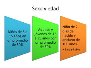 Sexo y edad


                               Niño de 2
                 Adultos y     días de
Niños de 5 a
               jóvenes de 16   nacido y
 15 años en
               a 35 años con   anciano de
un promedio
                un promedio    100 años.
  de 30%
                  de 50%
                               • Barba-Rubio
 