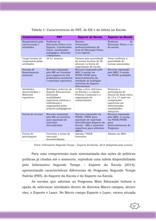 17
Tabela 1: Características do PST, do EE e do Atleta na Escola
Características PST Esporte da Escola Esporte na Escola
Responsáveis pela
estruturação e
atividades
Professor de
Educação Física e/ou
Esporte, Coordenador
Geral, coordenador
pedagógico, Setoriais
e Monitores.
Monitor.
Orientação:
preferencialmente da
área de Educação Física
e/ou esporte.
Professor de
Educação Física e ou
da escola.
Carga horária do
responsável pelas
atividades
20 h/ semana. Variava pela quantidade
de turma (turmas de 30
alunos) e a forma de
organização da escola.
Varia conforme a
quantidade de
turmas assumidas.
Formas de
financiamento
(repasse)
Recurso repassado
pelo ME ao Convênio
para pagamento dos
professores/monitores
e materiais esportivos.
Recurso repassado pelo
MEC à escola via
PDDE/FNDE para
desenvolvimento da
Atividade de múltiplas
vivências de Esporte
Educacional.
Recurso repassado
pelo MEC À escola
via PDDE qualidade.
Atividades
desenvolvidas /
Materiais
esportivos
Múltiplas vivências de
Esporte Educacional
(Incluindo
modalidades
esportivas coletivas e
individuais) e
organizadas pelos
projetos pedagógicos).
Utiliza o livro Atletismo
na Escola e a coleção
Práticas Corporais e a
organização do
conhecimento.
Estimula a
participação de
alunos da faixa etária
de 12 a 17 anos em
competições
esportivas em
determinadas
modalidades
olímpicas.
Forma de recurso Recurso repassado
pelo ME ao convênio
para aquisição de
materiais
diversificados.
Recurso repassado via
PDDE/ FNDE para
aquisição de materiais
diversificados (Esporte da
Escola – ME) e materiais
esportivos para atletismo
(MEC).
Recurso repassado
pelo MEC, à escola,
via PDDE/FNDE
para
desenvolvimento do
Programa
Forma de
participação
Convênio e termo de
execução
descentralizada.
Adesão/ PDDE
Interativo.
Adesão via MEC.
Fonte: Informativo Segundo Tempo – Esporte da Escola, 2014 (Adaptado pela autora).
Para uma compreensão mais sistematizada das ações de políticas
públicas já citadas até o momento, reproduzi uma tabela disponibilizada
pelo Informativo Segundo Tempo – Esporte da Escola (2014),
apresentando características diferencias do Programa Segundo Tempo
Padrão (PST), do Esporte da Escola e do Esporte na Escola.
As escolas que aderiam ao Programa Mais Educação tinham a
opção de selecionar atividades dentro de diversos Macro campos, dentre
eles, o Esporte e Lazer. No Macro campo Esporte e Lazer, estava situada
 