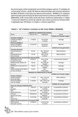 de preservação, existe atualmente no território potiguar apenas 15 unidades de
conservação oficiais, sendo 08 federais (administradas pelo Instituto Brasileiro
do Meio Ambiente e dos Recursos Naturais Renováveis - IBAMA) e 07 estaduais
(administradas pelo Instituto de Desenvolvimento Econômico e Meio Ambiente –
IDEMA/RN), onde muitas delas ainda não foram realmente implantadas. A Tabela
1 mostra em detalhe os nomes de cada UC, bem como sua área em hectares (Ha),
a legislação que oficializou a criação e o bioma específico.



Tabela 1 – UC´s Federais e Estaduais no RN. Fonte: IBAMA e IDEMA/RN.
                            UNIDADES DE CONSERVAÇÃO FEDERAIS
Nome                         Área em Ha       Legislação                Bioma
                                                            Unidade` de Proteção Intečral
Estaçõ^s Ecológicas
Estação Ecológica             1.128,00          87.222 de                 Caatinga
do Seridó                                        31.05.82
R^s^rvas Biológicas
Reserva Biológica             35.342,00         83.549 de                 Marinho
do Atol das Rocas                               05.06.79
                                                                Unidade` de U`o ču`tentável
Flor^stas Nacionais
Floresta Nacional                 215,25         Dec. 3834 de          Mata Atlântica
Açu                                                05.06.01
Floresta Nacional                 174,00          Dec. s/n de          Mata Atlântica
Nísia Floresta                                     27.09.01
R^s^rva Particular do Patrimônio Natural (RPPN)
RPPN Mata Estrela               2.039,93          Port. 20 de      Ecossistemas Costeiros
em Baía Formosa                                      2000
RPPN Fazenda Salobro em           755,95         Port. 052 de             Caatinga
Jucurutu                                            1994/N
RPPN Reserva Sernativo em         154,29         Port. 109 de             Caatinga
Acari                                               1996/N
RPPN Fazenda Santa Helena          21,63             Sem                  Caatinga
em S.B. do Norte                                 informações
                             UNIDADES DE CONSERVAÇÃO ESTADUAIS
                                                               Unidade` de Proteção Intečral
Parqu^s Estaduais
Parque Estadual                  1.172,00       Dec. 7.237 de          Mata Atlântica
Dunas de Natal                                     22.11.77
Parque Ecológico                 2.164,00       Dec. 14.813 de            Caatinga
Pico do Cabugi                                     16.03.00
                                                                Unidade` de U`o ču`tentável
Ár^as d^ Prot^ção Ambi^ntal (APA)
APA                              1.881,00       Dec. 12.620 de     Ecossistemas Costeiros
Jenipabu                                           17.05.95
APA                             42.194,00       Dec. 14.639 de     Ecossistemas Costeiros
Bonfim/Guaraíra                                    22.03.99
APA dos                        180.000,00       Dec. 15.476 de     Ecossistemas Costeiros
Recifes de Corais                                  06.06.01
APA                             12.019,66       Dec. 10.683 de     Ecossistemas Costeiros
Piquiri-Una                                        06.06.90
R^s^rva d^ D^s^nvolvim^nto Sust^ntáv^l (RDS)
RDS Estadual                    12.946,03        Lei 8.349 de      Ecossistemas Costeiros
Ponta do Tubarão                                   17.07.03




384 Meio ambiente, esporte, Lazer e turismo
 
