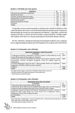 Quadro 3: Atividade que mais gostou
                                RESPOSTAS                                              Nº            %
 1) Feirinha de artesanato e guloseimas                                                032          6,4
 2) Oficinas de frevo                                                                  113         22,6
 3) Visita a parte de dentro do museu                                                  158         31,6
 4) Exposição de brinquedos populares                                                  037          7,4
 5) Oficina de capoeira                                                                122         24,4
 6) Apresentação das escolas                                                           019          3,8
 7) Outros                                                                             019          3,8
 TOTAL                                                                                 500         100%

  Foi grande a nossa surpresa quando e resposta mais votada (31,6%) foi a visita
a parte de dentro do museu, mas facilmente explicável porque quem ministrava a
apresentação do museu era uma equipe de recreadores . Logo após, a oficina de
capoeira (24,4%) e a oficina de frevo (22,6%), respectivamente. Também pode-
mos explicar este fato: As crianças participavam ativamente destas oficinas.

  Por fim, tínhamos a dúvida da interação do brinquedo moderno com o popular.
Com a seguinte pergunta: Quais são os brinquedos com os quais você mais brinca?


Quadro 4.1: Brinquedos mais utilizados
                         BRINQUEDOS MODERNOS / INDUSTRIALIZADOS
                                     CATEGORIA                                                     Nº
 1) Videogame; Bicicleta; Computador; carrinhos / lanchas / aviões elétricos ou de                 0921
 fricção; Bonecos(as) de lojas; Jogos de Tabuleiros*.
 2) Ferrorama / Autorama; brinquedos de montar; armas; patins / patinete / skate;                  0091
 instrumentos musicais; mini-game; tamagoche; massa de modelar; jogos de
 elaboração**.
 3) Outros (Maquiagem, Jogos de mesa***, Skate de dedo, Revista em quadrinhos;                     0034
 Fogãozinho; Panelinha; Casinha de pano; Karaokê)
 4) Geleca.                                                                                        0000
 TOTAL                                                                                             1]]6
* War; Jogo da Vida; Imagem e ação; Banco Imobiliário; Xadrez; Dama; Ludo e etc.
** Sorveteria da Eliana; Chocolateria da estrela; Tricô da estrela e etc.
*** Ping-Pong; Sinuca; Dominó; Baralho.


Quadro 4.2: Brinquedos mais utilizados
                               BRINQUEDOS POPULARES/ ARTESANAIS
                                        CATEGORIAS                                                Nº
 1) Bola; Pipa; Pião; Corda; Elástico; Bola de Gude;                                              0852
 2) Carrinho de rolimã; Telefone sem fio; Bambolê; Peteca; Pega vareta; Vai e Vem; Bonecas        0156
 e bonecos de pano; Brinquedos feitos pela criança; Carrinhos de lata e madeira.
 3) Badoque; Casinha; Escolinha; Brincadeiras*; Brinquedos de escolas**; Fantoche,                 0162
 Bolinha de sabão; Argila; Gestos com a mão; Brincar com a imaginação; Cantar;
 Cabeleireiro; Livros; Iô-iô; Cantigas de rodas.
 4) Pirocoptero.                                                                                  0000
 TOTAL                                                                                            1170
* Pega - pega; Pega - Congelo; Pega - macaco: Amarelinha; Pula - carniça; Esconde-esconde, Barra – Bandeira,
  Cabra-sega; Chuta a Garrafa (Pique e late), Pisa-pé;
 ** Escorrego; Balanço; Gangorra; Roda e etc.



64 Meio ambiente, esporte, Lazer e turismo
 