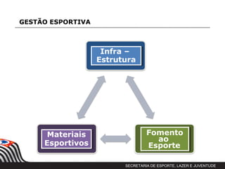 GESTÃO ESPORTIVA



                    Infra –
                    Infra –
                   Estrutura
                   Estrutura




      Materiais
      Materiais                   Fomento
                                  Fomento
                                     ao
                                     ao
     Esportivos
     Esportivos                   Esporte
                                   Esporte

                         SECRETARIA DE ESPORTE, LAZER E JUVENTUDE
 