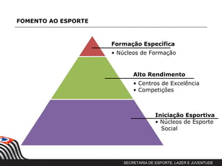 FOMENTO AO ESPORTE



                     Formação Específica
                     • Núcleos de Formação


                            Alto Rendimento
                            • Centros de Excelência
                            • Competições



                                      Iniciação Esportiva
                                      • Núcleos de Esporte
                                        Social




                        SECRETARIA DE ESPORTE, LAZER E JUVENTUDE
 