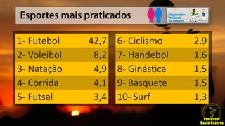 1- Futebol 42,7
2- Voleibol 8,2
3- Natação 4,9
4- Corrida 4,1
5- Futsal 3,4
6- Ciclismo 2,9
7- Handebol 1,6
8- Ginástica 1,5
9- Basquete 1,5
10- Surf 1,3
 