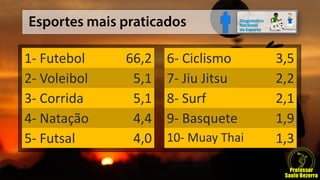 1- Futebol 66,2
2- Voleibol 5,1
3- Corrida 5,1
4- Natação 4,4
5- Futsal 4,0
6- Ciclismo 3,5
7- Jiu Jitsu 2,2
8- Surf 2,1
9- Basquete 1,9
10- Muay Thai 1,3
 