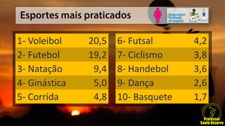 1- Voleibol 20,5
2- Futebol 19,2
3- Natação 9,4
4- Ginástica 5,0
5- Corrida 4,8
6- Futsal 4,2
7- Ciclismo 3,8
8- Handebol 3,6
9- Dança 2,6
10- Basquete 1,7
 