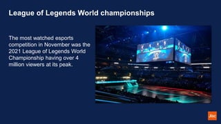 League of Legends World championships
The most watched esports
competition in November was the
2021 League of Legends World
Championship having over 4
million viewers at its peak.
 