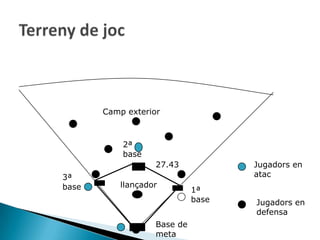 Camp exterior



           2ª
           base
                   27.43            Jugadors en
3ª                                  atac
base       llançador
                             1ª
                             base   Jugadors en
                                    defensa
                   Base de
                   meta
 