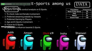 E-Sports among us
Amaan Dhriti Insha Sharwari
Objectives
Adith
DATA
Adith entered the server.
Amaan entered the server.
Dhriti entered the server.
Insha entered the server.
Sharwari entered the server.
To conduct analysis on E-Sports:
1. To check male and female involvement.
2. Preferred streaming website by Viewers.
3. Preferred Gaming by Players.
4. Age and E-Sports involvement.
5. Future for E-Sports.
6. Lockdown’s influence towards E-Sports.
Population Frequency
None of the above 39
Play 61
Watch 26
Grand Total 126
 