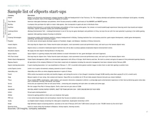 ‹#›
Sample list of eSports start-ups
INDUSTRY: ESPORTS
Sources: CB Insights, company websites
Company Description
Kabam Ka...