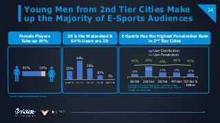 Young Men from 2nd Tier Cities Make
up the Majority of E-Sports Audiences
14
81% 19%
Female Players
Take up 19%
30 is the Watershed &
64% Users are 25-
E-Sports Has the Highest Penetration Rate
in 2nd Tier Cities
20%
44%
26%
10%
1%
Under 21 21- 25 26- 30 31- 40 Above 40
12%
41% 17% 17% 13%
45% 48% 43% 46% 45%
1st tier 2nd tier 3rd tier 4th tier 5th tier &
below
User Distribution
User Penetration
Source: Penguin Intelligence User Survey
Distribution: the percentage of users in all tiers of cities
Penetration: Population of E-Sports users in these cities/ All
samples from these cities
 
