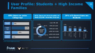 User Profile: Students + High Income
Families
15
69% Users are under
College Age
24% Users are from Families of
RMB 10,000+ Monthly Income
24% of E-Sports Users are
Students
16.5%
28.4%
17.3%
14.1%
14.8%
8.9%
Under RMB 3,000
RMB 3,001-5,000
RMB 5,001-7,000
RMB 7,001-10,000
RMB 10,001-20,000
Above RMB 20,0003%
28%
60%
9%
24%
14% 14% 13%
8%
Students
Blue-collar
workers
White-collar
workers
Freelancers
Individual
businessowner
Junior High
& Below
Senior
High
College
Post-grad
& Above
Household
Monthly
Income
Source: Penguin Intelligence User Survey
 