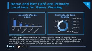 Home and Net Café are Primary
Locations for Game Viewing
17
79.8%
37.2%
20.7%
7.3% 5.6%
Locations for Watching
a Game
Time Duration for Game
Watching
15.4%
30.6%17.6%
14.9%
21.5%
Below 30 mins
30-60 mins
60-90 mins
60-120 mins
More than
120mins
37.2% of E-Sports users choose to watch at Net Cafes; high speed network and the group watching
atmosphere may be the main considerations. 54% of E-Sports users watched more than 1 hour, and 21.5%
watched more than 2 hours. The competition has a strong hold on the audience, which has given relevant
event media (especially live streaming platforms) super strong user stickiness.
Source: Penguin Intelligence User Survey
 