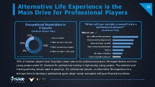 Alternative Life Experience is the
Main Drive for Professional Players
19
Occupational Expectation to
E-Sports
“When will you consider yourself to be a
professional players?”
39% of amateur players have long-term career plan to be professional players. Strongest desires are from
young people under 25. Demand for professional training is high among young people. The selection and
training planning setups need to speed up. For professional players, an alternative life experience is a
stronger drive to develop a professional game player career compared with pure financial incentives.
61%
9%
19%
11%
Just an interest
Want to turn it into a job
Want to become an expert
Want to make it a life cause
Get a different life experience
Have an outstanding income
Show and share my skills
Earn a sense of achievement
Get fun
Get others' attention
"I won't consider to be pro"
(Amateur Players Only)
(Audiences Only)
Source: Penguin Intelligence User Survey
“When I can…”
 