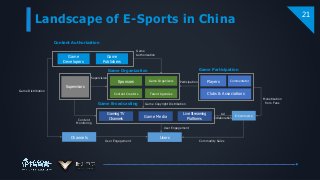 Game Copyright Distribution
Landscape of E-Sports in China
21
Game
Developers
Supervisors
Game
Publishers
Sponsors
Content Creators
Game Organizers
Talent Agencies Clubs & Associations
Players Commentator
Gaming TV
Channels
Game Media
Live Streaming
Platforms
UsersChannels
E-Commerce
Content Authorization
Game Organization Game Participation
Game Broadcasting
Game Distribution
Supervision
Game
Authorization
Participation
Monetization
from Fans
User Engagement Commodity Sales
Content
Monitoring
Ad
Collaboration
User Engagement
 