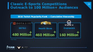 Classic E-Sports Competitions
Outreach to 100 Million+ Audiences
23
2016 Twitch Popularity Rank — Cumulative Viewership
DOTA2 Hearth Stone Overwatch
480 Million
+
460 Million
+
160 Million
+
Source: Twitch
 