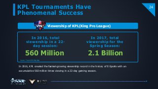 KPL Tournaments Have
Phenomenal Success
24
In 2016, KPL created the fastest-growing viewership record in the history of E-Sports with an
accumulative 560 million times viewing in a 22-day gaming season.
In 2016, total
viewership in a 22-
day session:
560 Million
Viewership of KPL(King Pro League)
In 2017, total
viewership for the
Spring Season:
2.1 Billion
Source: Tencent IEG Big Data
 