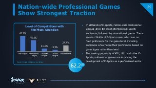 ％
Nation-wide Professional Games
Show Strongest Traction
62.2
25
62.2%
45.5%
11.4% 6.9%
24.4%
Pro League International
League
City-level
League
School
League
No Preference
Level of Competitions with
the Most Attention
 In all levels of E-Sports, nation-wide professional
leagues drew the most attention in E-Sports
audiences, followed by international games. There
are also 24.4% of E-Sports users who have no
fixed preference for the game level, including
audiences who choose their preferences based on
game types rather than level.
 The soaring popularity of KPL, LPL, and other E-
Sports professional games are improving the
development of E-Sports as a professional sector.Source: Penguin Intelligence User Survey
 