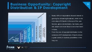 Business Opportunity: Copyright
Distribution & IP Development
33
 Nearly 40% of respondents showed interest in
gaming live streaming/broadcast, which is the
core value of E-Sports in the eye of the user.
Second, game commentators, top teams, and
star players are more likely to see a fast boost
in fame.
 From the core of copyright distribution to the
extension of IP development, E-Sports shows
a great variety in business possibilities in the
long run.
Game
Streaming
39.7%
E-Sports
Commentary
E-SportsStars,
Teams,&Clubs
E-SportsFiction,Movie,
Comics,Animation
E-SportMusic
E-SportsRelatedNews
E-SportsRelatedApparel,
Toys,&Decorations
E-SportsRelated
RealityShows
35.4
%
31.2
%
27.4
%
22.2
%
19.2
%
18.8
%
16.1
%
Source: Penguin Intelligence User Survey
 