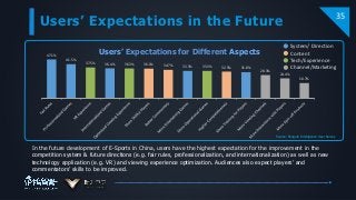 Users’ Expectations in the Future
35
47.1%
41.5%
37.5% 36.4% 36.3% 36.1% 34.7% 33.3% 33.3% 32.5% 31.8%
28.3%
24.4%
18.7%
Users’ Expectations for Different Aspects
In the future development of E-Sports in China, users have the highest expectation for the improvement in the
competition system & future directions (e.g. fair rules, professionalization, and internationalization) as well as new
technology application (e.g. VR) and viewing experience optimization. Audiences also expect players’ and
commentators’ skills to be improved.
System/ Direction
Content
Tech/Experience
Channel/Marketing
Source: Penguin Intelligence User Survey
 
