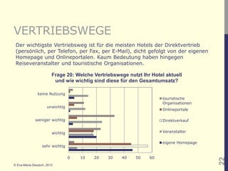 VERTRIEBSWEGE
 Der wichtigste Vertriebsweg ist für die meisten Hotels der Direktvertrieb
 (persönlich, per Telefon, per Fax, per E-Mail), dicht gefolgt von der eigenen
 Homepage und Onlineportalen. Kaum Bedeutung haben hingegen
 Reiseveranstalter und touristische Organisationen.

                        Frage 20: Welche Vertriebswege nutzt Ihr Hotel aktuell
                         und wie wichtig sind diese für den Gesamtumsatz?

               keine Nutzung
                                                                      touristische
                                                                      Organisationen
                     unwichtig
                                                                      Onlineportale

             weniger wichtig                                          Direktverkauf


                        wichtig                                       Veranstalter

                                                                      eigene Homepage
                  sehr wichtig


                                  0   10   20   30   40   50    60




                                                                                        22
© Eva-Maria Deutsch, 2013
 