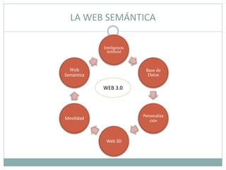 LA WEB SEMÁNTICA

            Inteligencia
             Artificial



  Web                       Base de
Semántica                    Datos


            WEB 3.0



                           Personaliza
Movilidad                     ción



             Web 3D
 