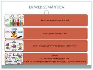 LA WEB SEMÁNTICA

                      Web 3.0 una nueva etapa de la web




                        Web 3.0 es el futuro de la web




            Las máquinas podrán dotar de "conocimiento" a la web




                                   La Web
                     2.0 conecta a personas con personas
La Web 3.0 conecta aplicaciones web para enriquecer la experiencia del usuario.
 