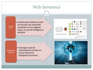 Web Semántica


               • Combinación efectiva entre
                 la inclusión de contenido
 La web
   3.0           semántico en las páginas
                 web y el uso de inteligencia
                 artificial




                • Conseguir que los
Inteligencia      ordenadores simulen en
  artificial      cierta manera la
                  inteligencia humana.
 