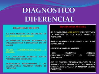 TRASTORNO AUTISTA
      TRASTORNO DE RETT
                                       -EL DESARROLLO ABERRANTE SE PRESENTA EN
-LA NIÑA MUESTRA UN DETERIORO DE       LA MAYORÍA DE LOS CASOS DESDE EL
LOS HITOS DEL DESARROLLO.              PRINCIPIO.
-SE OBSERVAN SIEMPRE MOVIMIENTOS       -LOS MANIERISMOS DE LAS MANOS PUEDEN O
CARACTERISTICOS Y ESPECIFICOS DE LAS   NO APARECER.
MANOS.
                                       --FUNCION MOTORA NORMAL.
-ESCASA    COORDINACION,ATAXIA    Y
APRAXIA.                               --LOS        PACIENTES        UTILIZAN
                                       CARACTERISTICAMENTE      UN    LEGUAJE
-LAS CAPACIDADES VERBALES    SUELEN    ABERRANTE.
PERDERSE POR COMPLETO.
                                       -NO SE OBSERVA DESORGANIZACION DE LA
-IRREGULARES RESPIRATORIAS Y LAS       RESPIRACION Y TAMPOCO SE DESARROLLAN
CONVULSIONES APARECEN DESDE EL         CRISIS CONVULSIVAS EN LA MAYORÍA DE LOS
PRINCIPIO.                             PACIENTES.
 
