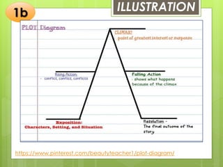 ILLUSTRATION
https://www.pinterest.com/beautyteacher1/plot-diagram/
1b
 