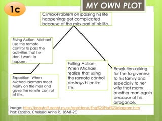 MY OWN PLOT1c MY OWN PLOT
Image: http://hrsbstaff.ednet.ns.ca/apatterso/Eng%20Plot%20diagram.htm
Plot: Esposo, Chelsea Anne R. BSMT-2C
1c
Exposition- When
Michael Norman meet
Morty on the mall and
gave the remite control
of life..
Rising Action- Michael
use the remote
control to pass the
activities that he
don’t want to
happen.
Climax-Problem on passing his life
happenings get complicated
because of the miss part of his life.
Falling Action-
When Michael
realize that using
the remote control
destroys hi entire
life.
Resolution-asking
for the forgiveness
to his family and
especially to her
wife that marry
another man again
because of his
arrogance.
 