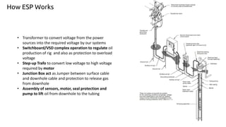 • Transformer to convert voltage from the power
sources into the required voltage by our systems
• Switchboard/VSD complex operation to regulate oil
production of rig and also as protection to overload
voltage
• Step-up Trafo to convert low voltage to high voltage
required by motor
• Junction Box act as Jumper between surface cable
and downhole cable and protection to release gas
from downhole
• Assembly of sensors, motor, seal protection and
pump to lift oil from downhole to the tubing
How ESP Works
 