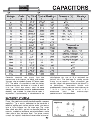 -10-
CAPACITORS
Voltage
1
Code
2
Cap. Value
3
Typical Markings
4 5
Tolerance (%)
6
Markings
7
4 0G 100pF 100pF 101 +5% J
5.5 0L .001mF .001 102 +10% K
6.3 0J .015mF .015 152 +20% M
10 1A .002mF .002 202 –10% +30% Q
16 1C .0022mF .0022 222 –10% +50% T
25 1E .003mF .003 302 –20% +80% Z
35 1V .033mF .033 333 SPECIAL A
50 1H .047mF .047 473
63 1J .05mF .05 R05 Temperature
Markings
80 1K .068mF .068 R068
100 2A .1mF .1 104 NP0 {<10ppm / O
C}
110 2Q .15mF .15 154 N100 {<100ppm / O
C}
125 2B .2mF .2 204 N220 {<220ppm / O
C}
160 2C 2.2mF 2.2 2R2 N820 {<820ppm / O
C}
180 2Z 22mF 22 22 Y5F
200 2D 100mF 100 100 Y5T
220 2P 220mF 220 220 Y5V
250 2E 470mF 470 470 X5F
315 2F 1000mF 1000 1000 Z5U
Capacitor markings vary greatly from one
manufacturer to another as the above table shows.
Voltages may be marked directly (200V) or coded
(2D). The value of capacitance may be marked
directly on the part as shown in columns 4 and 5
(note that .001mF and 1000mF have the same
marking, but the difference in size makes the value
obvious). The number 102 may also be used to
represent 1000 (10+2 zeros). In some instances the
manufacturer may use an R to represent the
decimal point. The tolerance is usually printed
directly on the capacitors. When it is omitted, the
standard tolerance is assumed to be +80% to –20%
for electrolytics. Capacitance change with
temperature is coded in parts per million per degree
C, {N220 = 220/1,000,000 or .022%}, or by a
temperature graph. See manufacturers
specifications for complete details.
CAPACITOR SYMBOLS
Figure 16 shows the schematic symbols used to represent
capacitors. The + symbol indicates that the capacitor is
polarized and the lead marked with the + sign must always
have a higher voltage than the other lead. The curved
plate, plate with sides, and minus sign also indicate the
capacitor is polarized and these leads must always be at a
lower voltage than the other lead. The arrow crossing
through the capacitor indicates of capacitance is variable.
Figure 16 +
–
Standard Variable
Polarized
ECK-10_REV-O_091416.qxp_ECK-10 9/14/16 2:50 PM Page 11
 