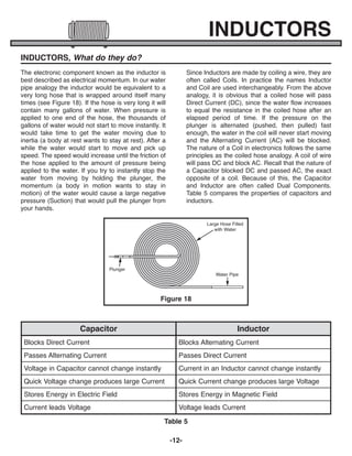 -12-
INDUCTORS
INDUCTORS, What do they do?
The electronic component known as the inductor is
best described as electrical momentum. In our water
pipe analogy the inductor would be equivalent to a
very long hose that is wrapped around itself many
times (see Figure 18). If the hose is very long it will
contain many gallons of water. When pressure is
applied to one end of the hose, the thousands of
gallons of water would not start to move instantly. It
would take time to get the water moving due to
inertia (a body at rest wants to stay at rest). After a
while the water would start to move and pick up
speed. The speed would increase until the friction of
the hose applied to the amount of pressure being
applied to the water. If you try to instantly stop the
water from moving by holding the plunger, the
momentum (a body in motion wants to stay in
motion) of the water would cause a large negative
pressure (Suction) that would pull the plunger from
your hands.
Since Inductors are made by coiling a wire, they are
often called Coils. In practice the names Inductor
and Coil are used interchangeably. From the above
analogy, it is obvious that a coiled hose will pass
Direct Current (DC), since the water flow increases
to equal the resistance in the coiled hose after an
elapsed period of time. If the pressure on the
plunger is alternated (pushed, then pulled) fast
enough, the water in the coil will never start moving
and the Alternating Current (AC) will be blocked.
The nature of a Coil in electronics follows the same
principles as the coiled hose analogy. A coil of wire
will pass DC and block AC. Recall that the nature of
a Capacitor blocked DC and passed AC, the exact
opposite of a coil. Because of this, the Capacitor
and Inductor are often called Dual Components.
Table 5 compares the properties of capacitors and
inductors.
Plunger
Water Pipe
Large Hose Filled
with Water
Figure 18
Capacitor Inductor
Blocks Direct Current Blocks Alternating Current
Passes Alternating Current Passes Direct Current
Voltage in Capacitor cannot change instantly Current in an Inductor cannot change instantly
Quick Voltage change produces large Current Quick Current change produces large Voltage
Stores Energy in Electric Field Stores Energy in Magnetic Field
Current leads Voltage Voltage leads Current
Table 5
ECK-10_REV-O_091416.qxp_ECK-10 9/14/16 2:50 PM Page 13
 