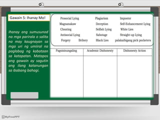 Gawain 5: Ihanay Mo!
Ihanay ang sumusunod
na mga parirala o salita
na may kaugnayan sa
mga uri ng umiiral na
paglabag ng kabataan
sa katapatan. Matapos
ang gawain ay sagutin
ang ilang katanungan
sa ibabang bahagi.
 