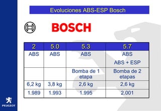 Evoluciones ABS-ESP Bosch  2.001 1.995 1.993 1.989 2,6 kg 2,6 kg 3,8 kg 6,2 kg ABS 5.0 ABS 2 Bomba de 2 etapas Bomba de 1 etapa ABS ABS + ESP ABS 5.7 5.3 2.001 1.995 1.993 1.989 2,6 kg 2,6 kg 3,8 kg 6,2 kg ABS 5.0 ABS 2 Bomba de 2 etapas Bomba de 1 etapa ABS ABS + ESP ABS 5.7 5.3 